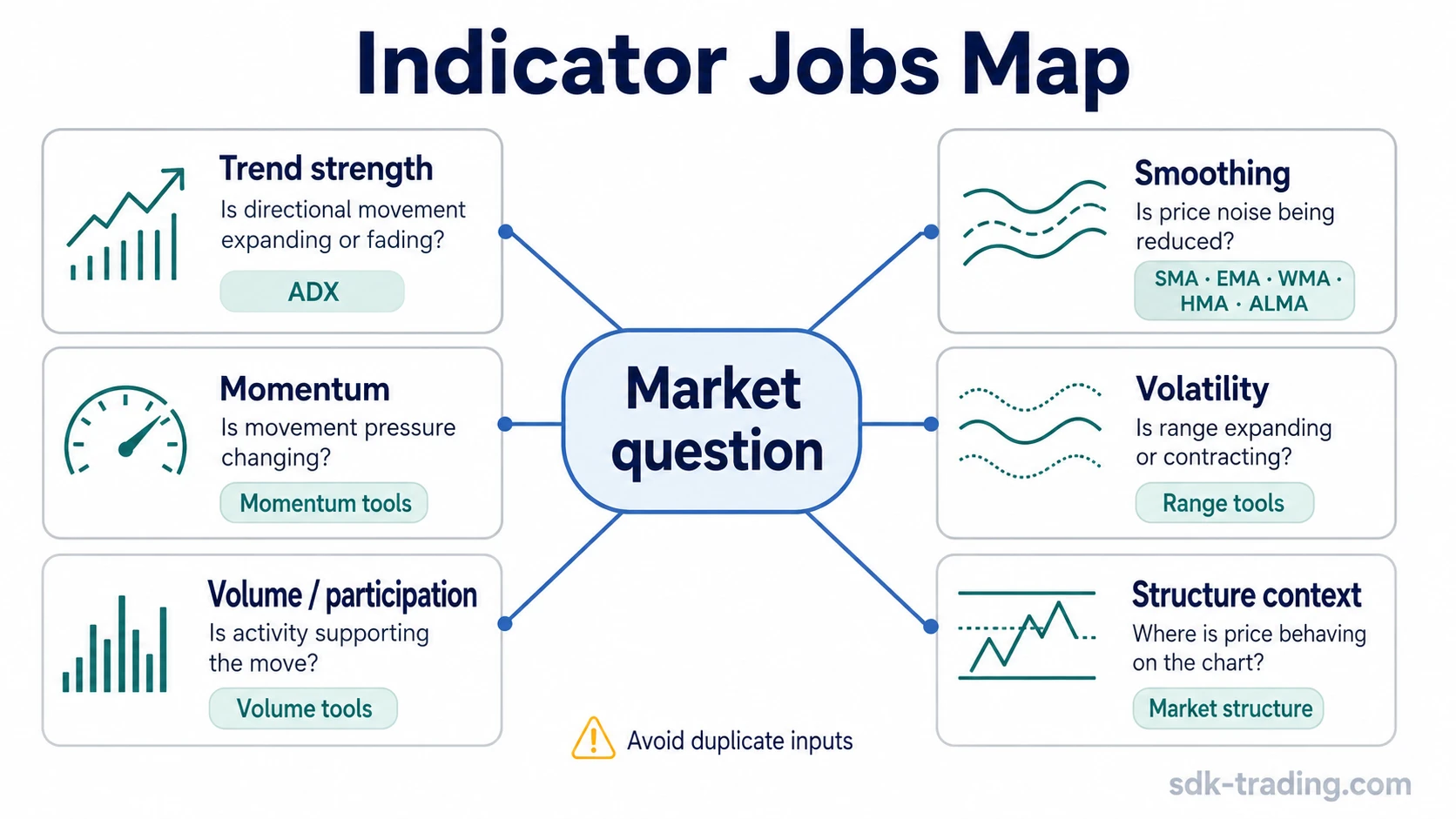 Trading indicator groups arranged by market job, including trend strength, smoothing, momentum, volatility, volume, and structure context