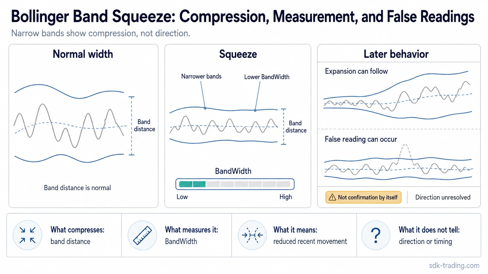 Three-panel infographic showing normal Bollinger Bands, narrowed squeeze bands, BandWidth compression, and a false reading example.