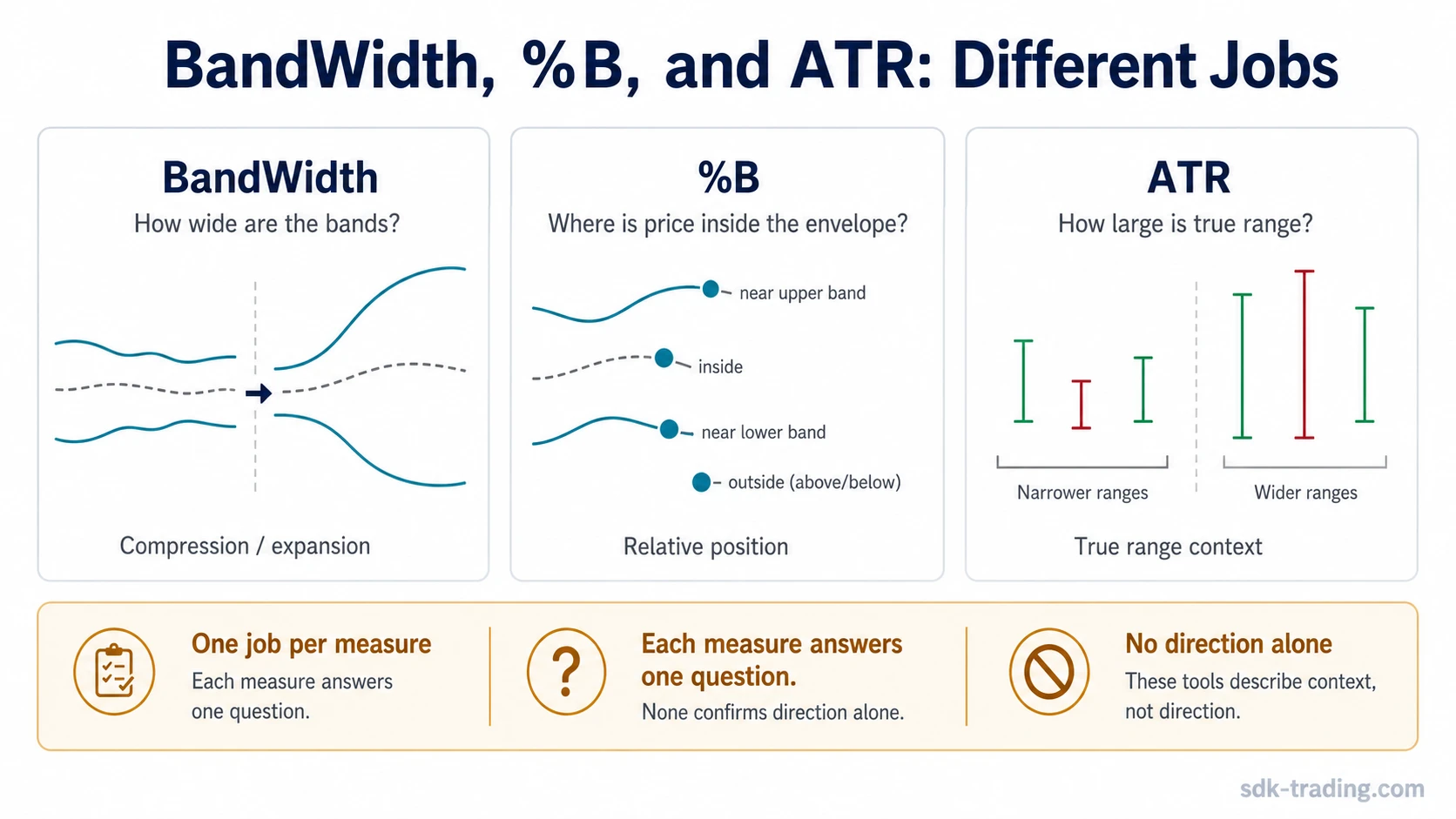 BandWidth, percent B, and ATR component map showing different jobs inside a Bollinger Bands framework