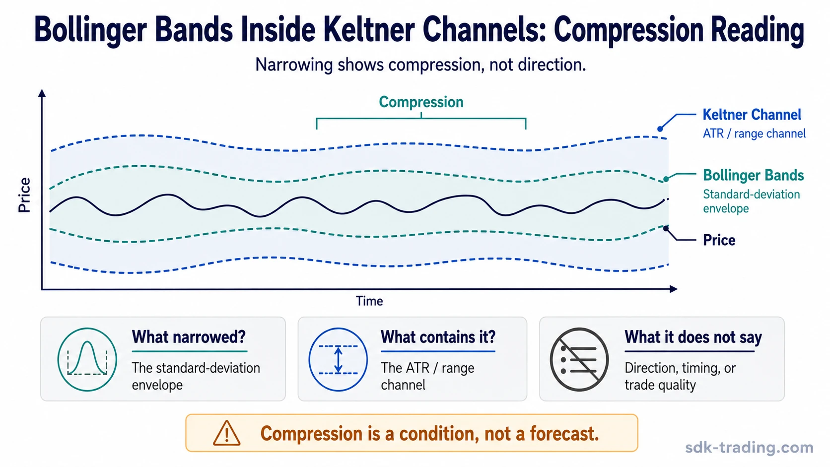 Bollinger Bands shown inside Keltner Channels to illustrate volatility compression without directional confirmation