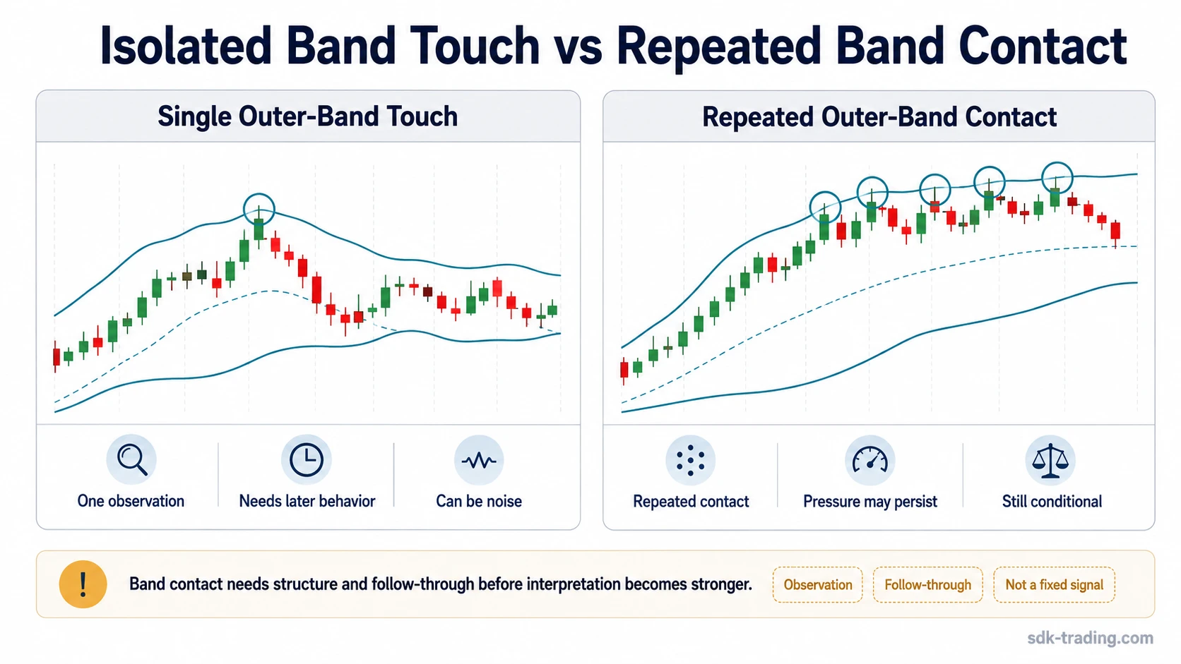 Bollinger Bands comparison showing a single outer-band touch versus repeated outer-band contact
