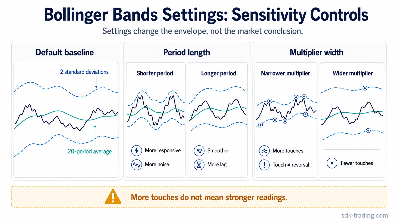 Bollinger Bands settings diagram comparing default bands, period sensitivity, and standard deviation multiplier width.