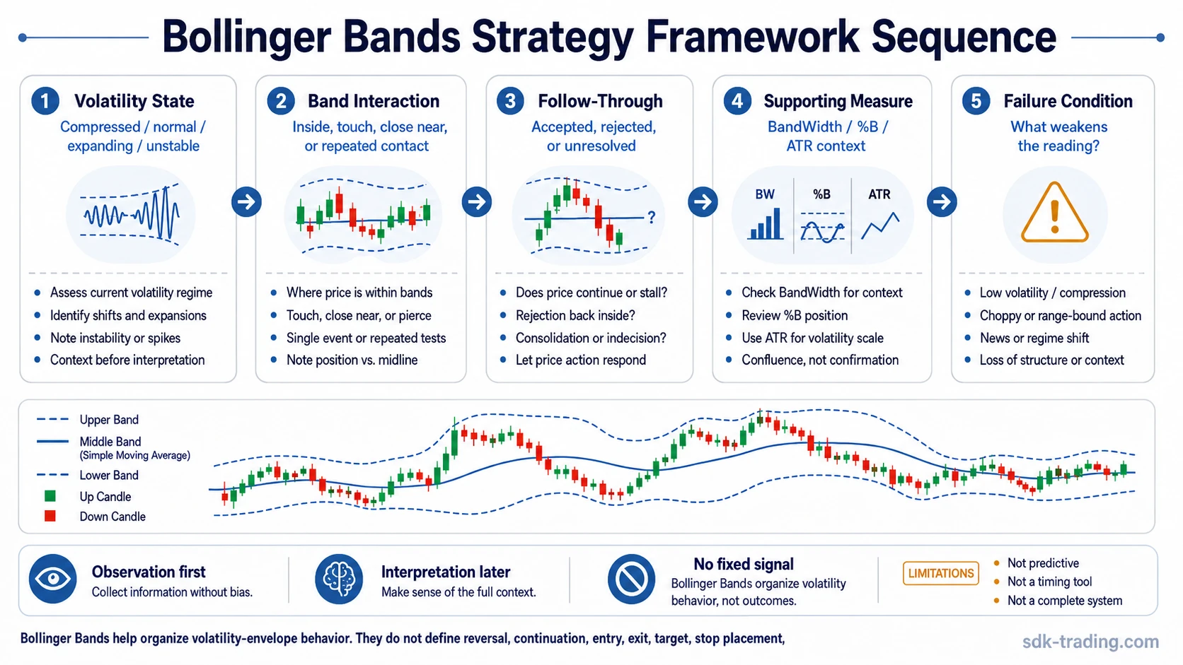 Bollinger Bands strategy sequence showing volatility state, band interaction, follow-through, supporting measures, and failure condition