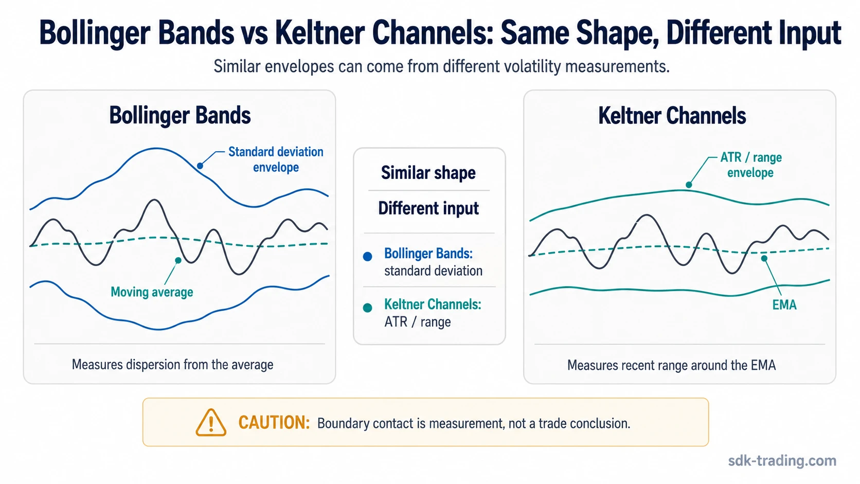 Bollinger Bands and Keltner Channels compared by standard deviation, ATR, centerline, and boundary behavior