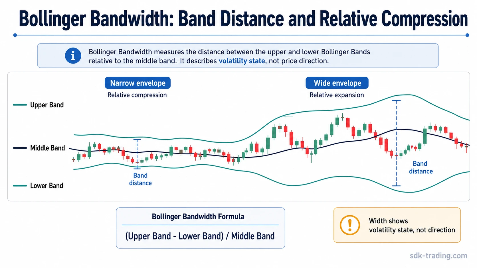Bollinger Bandwidth diagram showing upper, lower, and middle Bollinger Bands with narrow and wide band sections