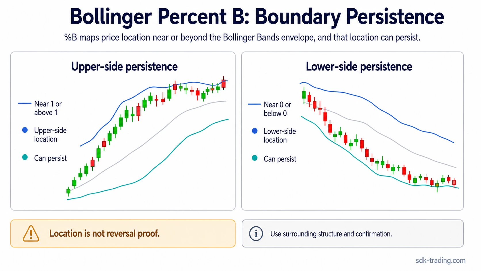Bollinger Percent B diagram showing upper-side and lower-side readings persisting near Bollinger Band boundaries.