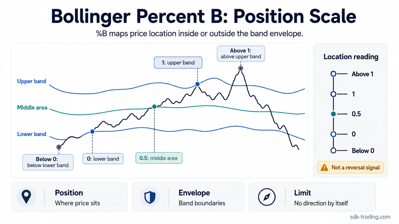 Bollinger Percent B diagram showing price position between lower and upper Bollinger Bands, including below 0 and above 1 readings.