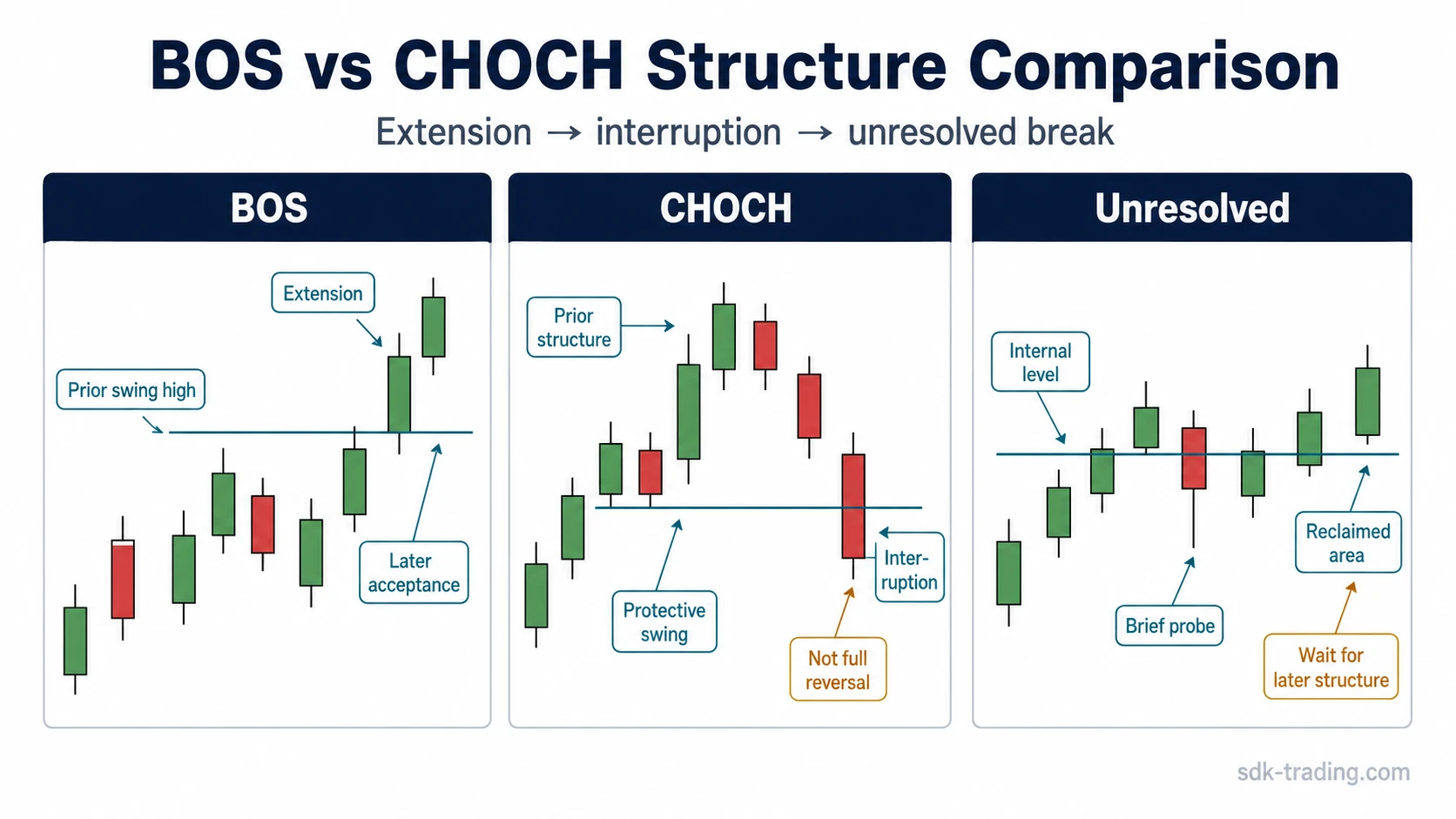 BOS vs CHOCH structure comparison showing extension, interruption, and unresolved break classifications
