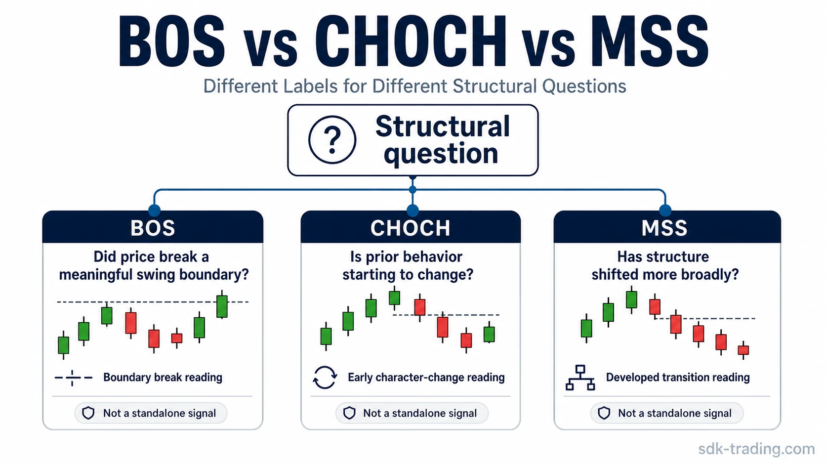 Concept map comparing BOS, CHOCH, and MSS by the structural question each label answers.