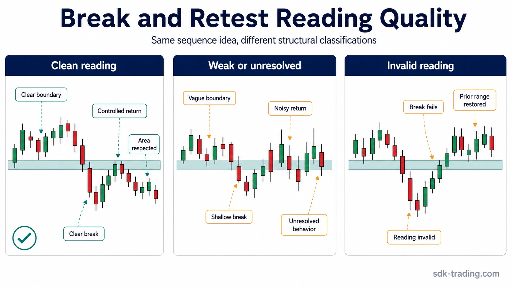 Break and retest reading quality comparison for clean weak and invalid structures