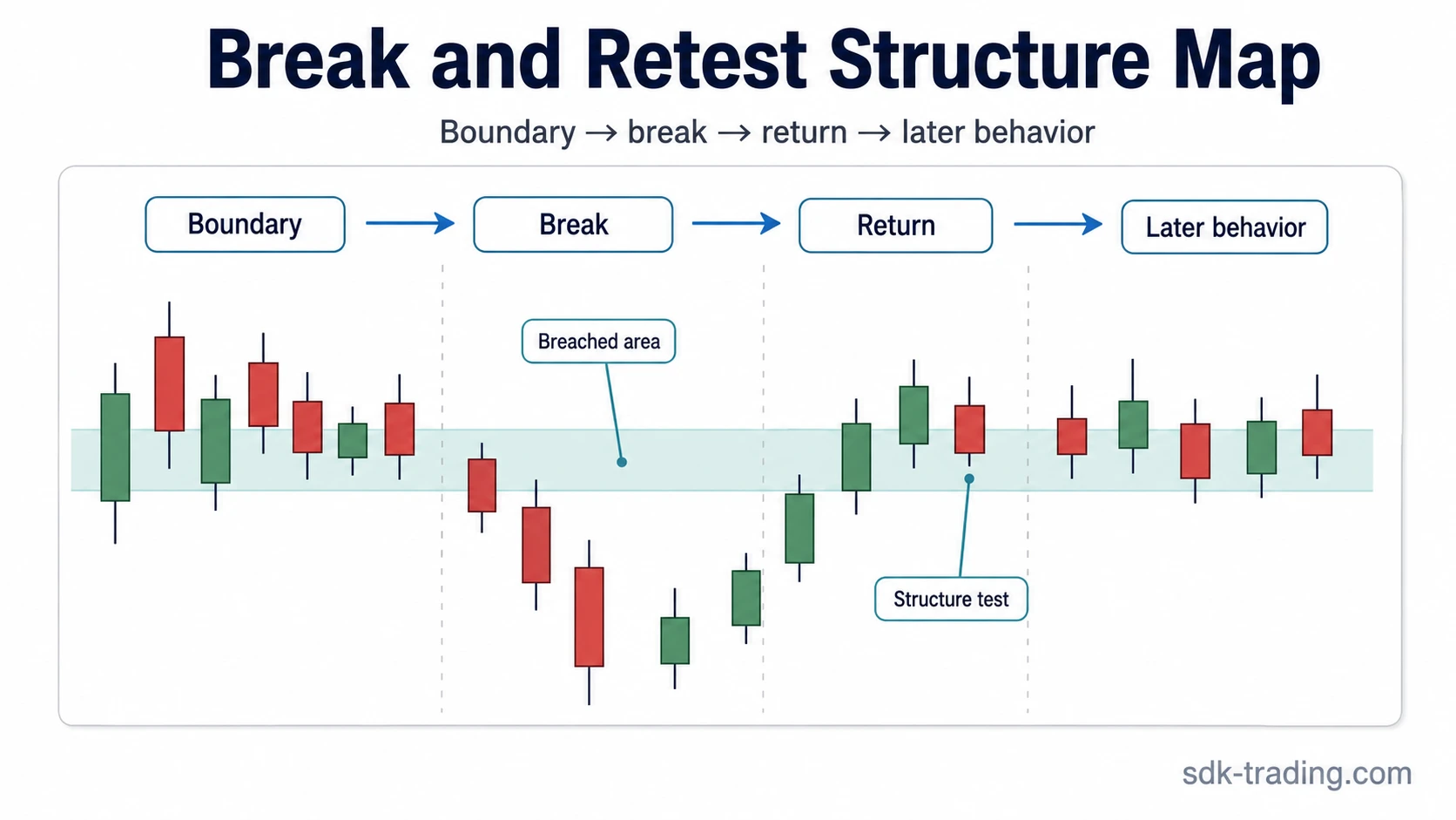 Break and retest structure map showing boundary, break, return, and later behavior