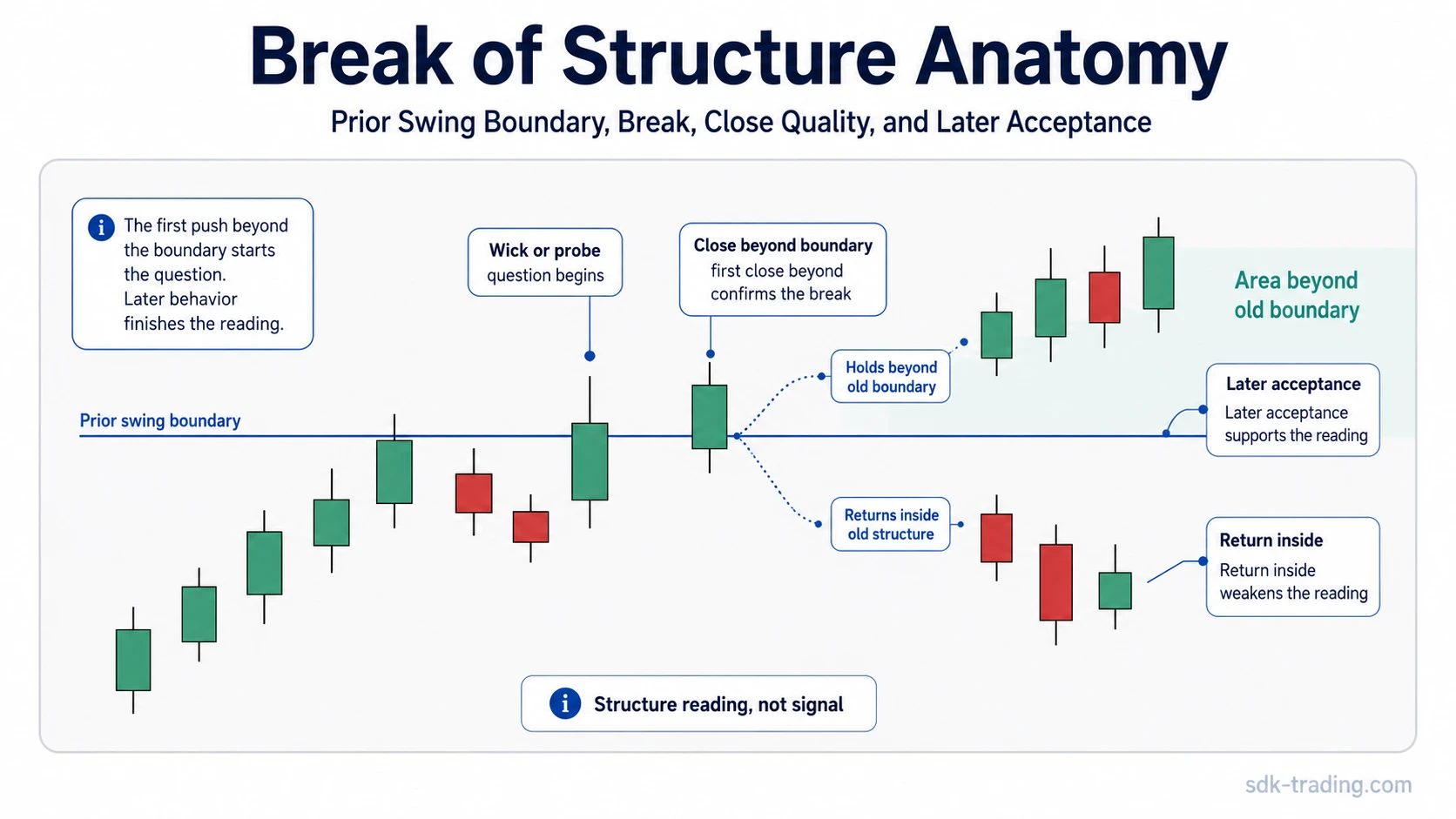 Break of structure anatomy showing a prior swing boundary, wick probe, close beyond the level, and later acceptance.