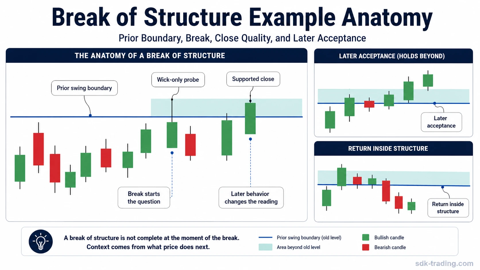 Break of structure example anatomy showing prior swing boundary, break, close quality, and later acceptance or return inside structure