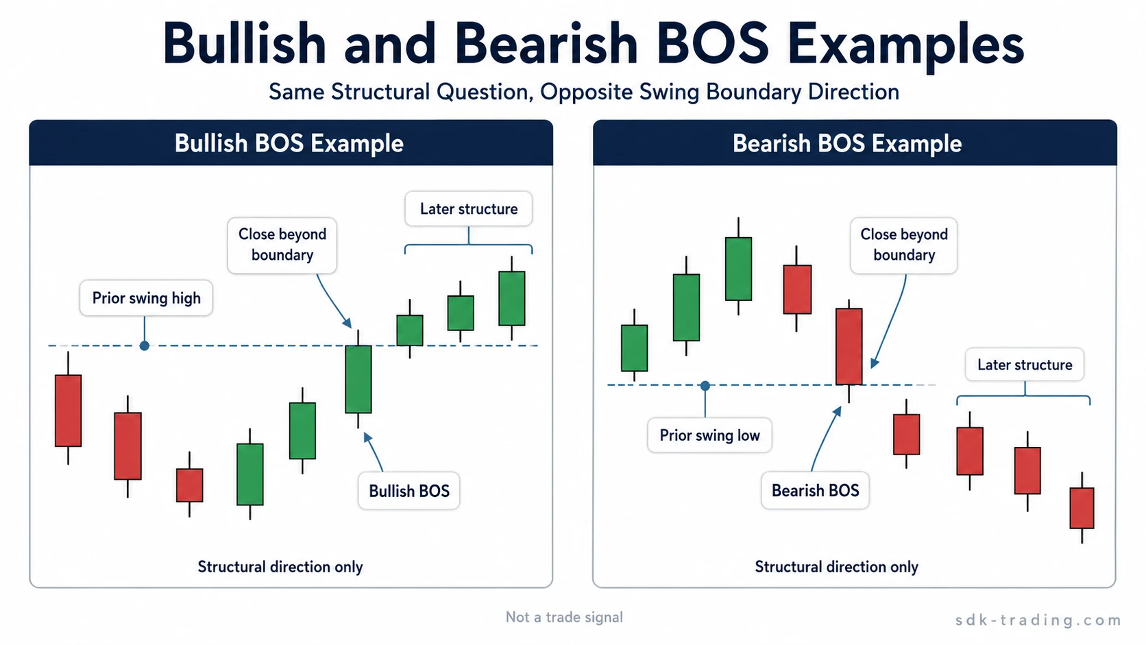 Bullish and bearish break of structure examples showing breaks above a prior swing high and below a prior swing low