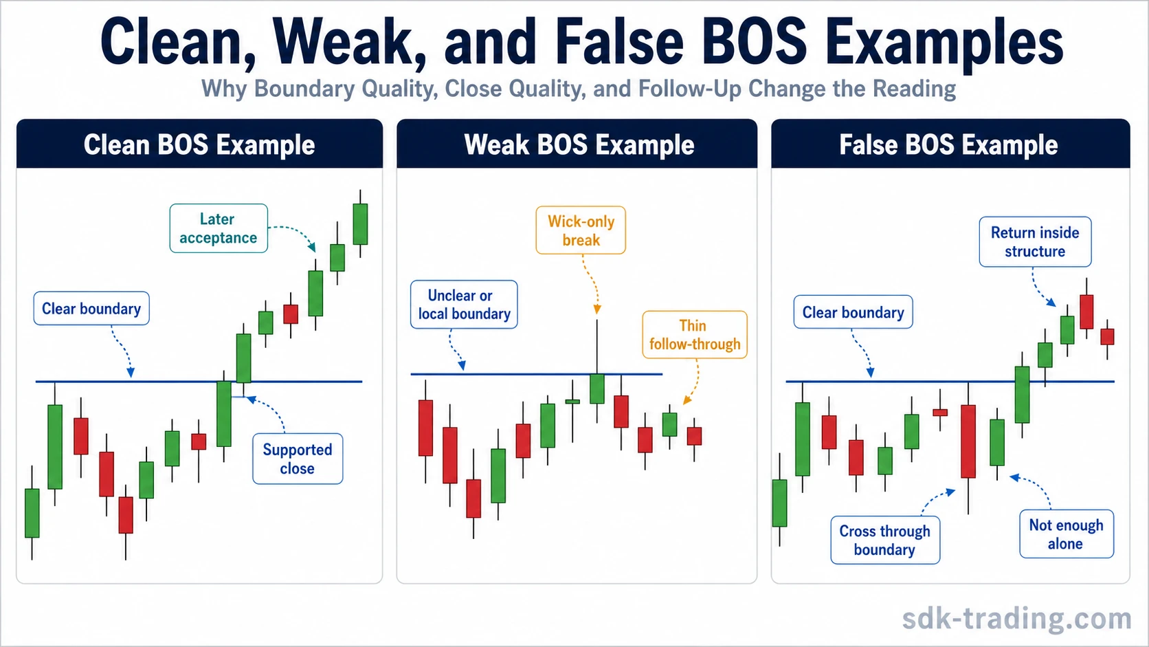 Clean weak and false BOS examples comparing clear boundary breaks, wick-only breaks, and returns inside prior structure