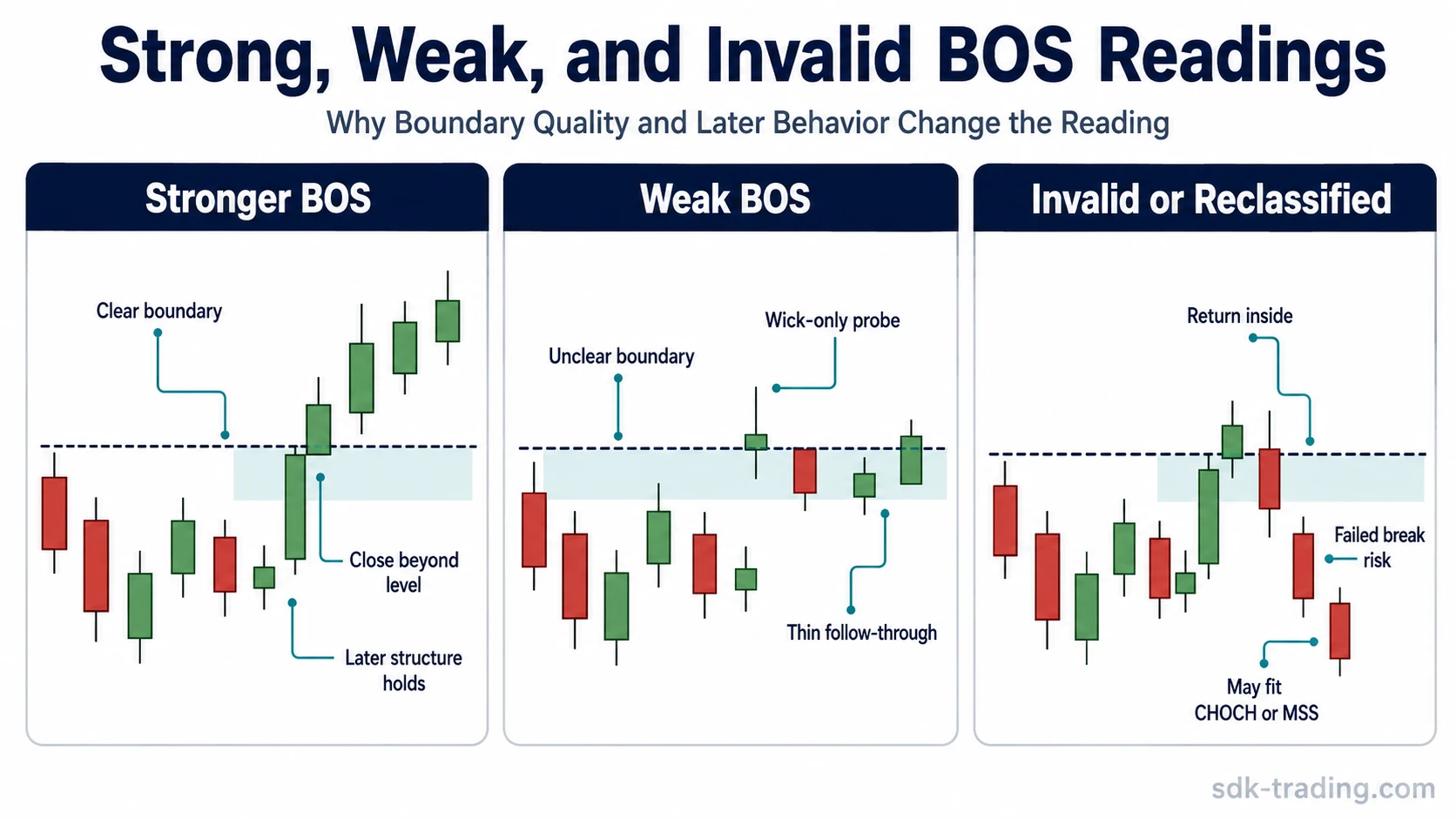 Three-panel break of structure comparison showing stronger BOS, weak BOS, and invalid or reclassified BOS readings.