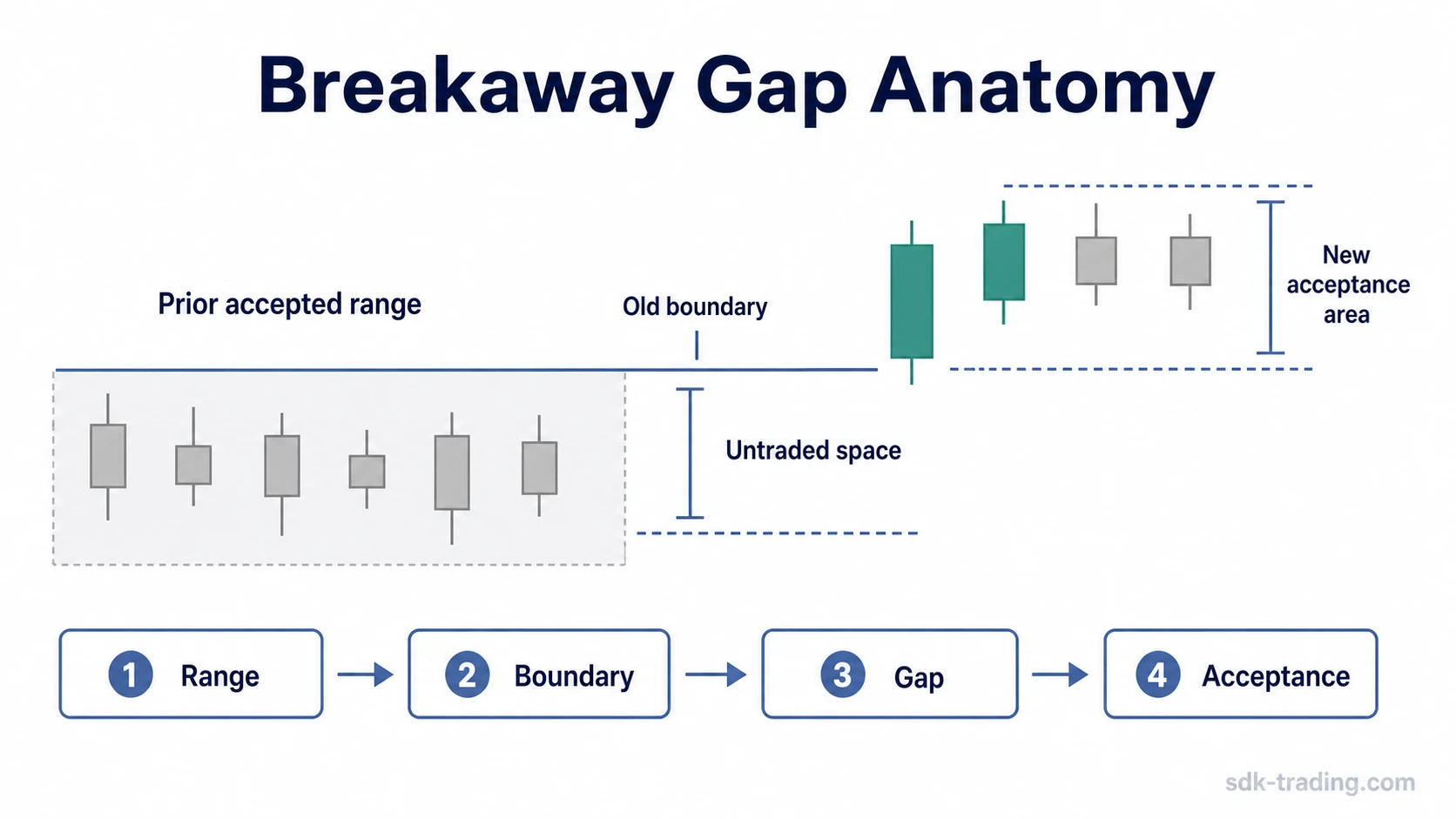 Breakaway gap anatomy showing price opening beyond a prior range boundary