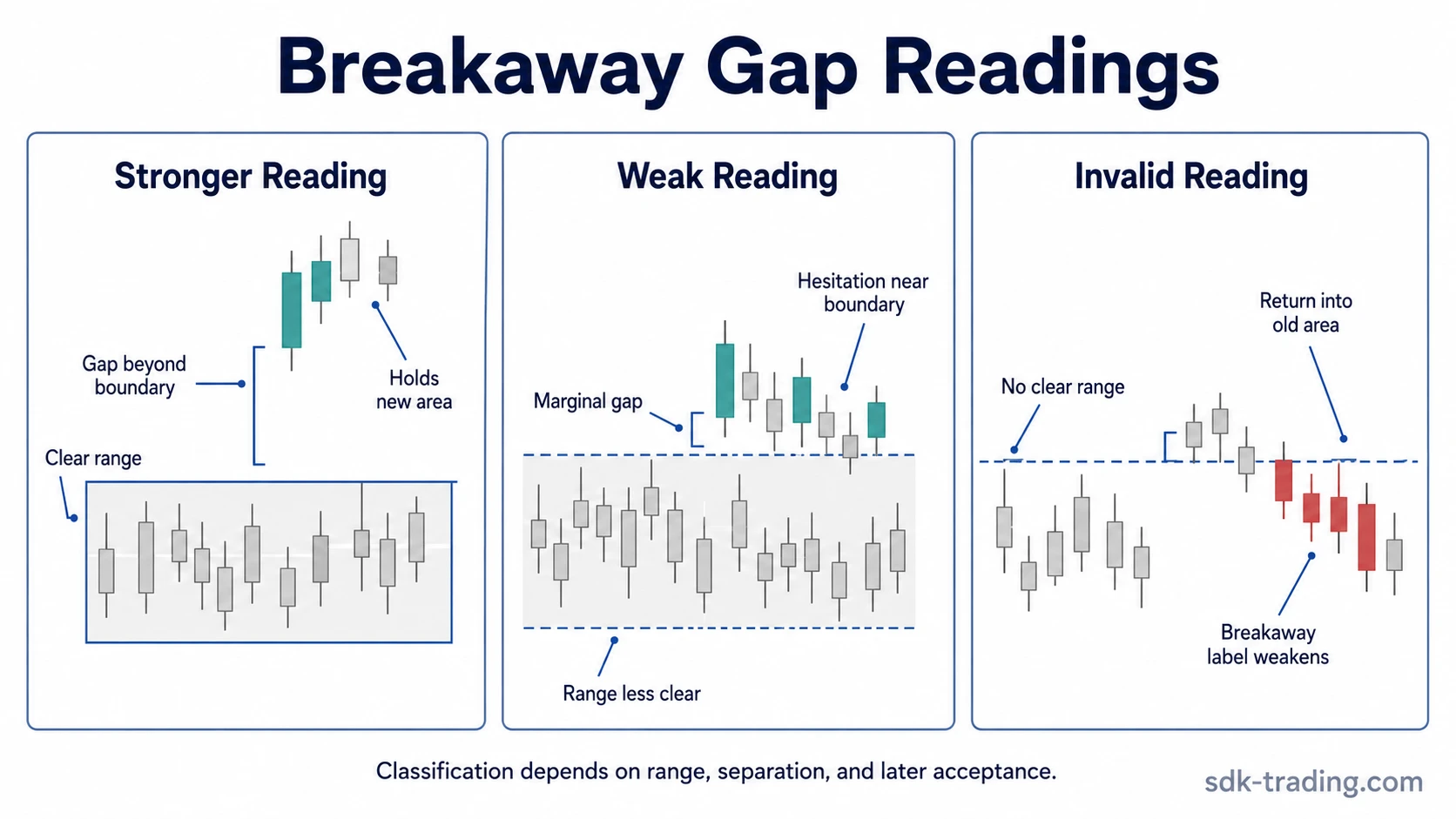 Stronger weak and invalid breakaway gap readings compared