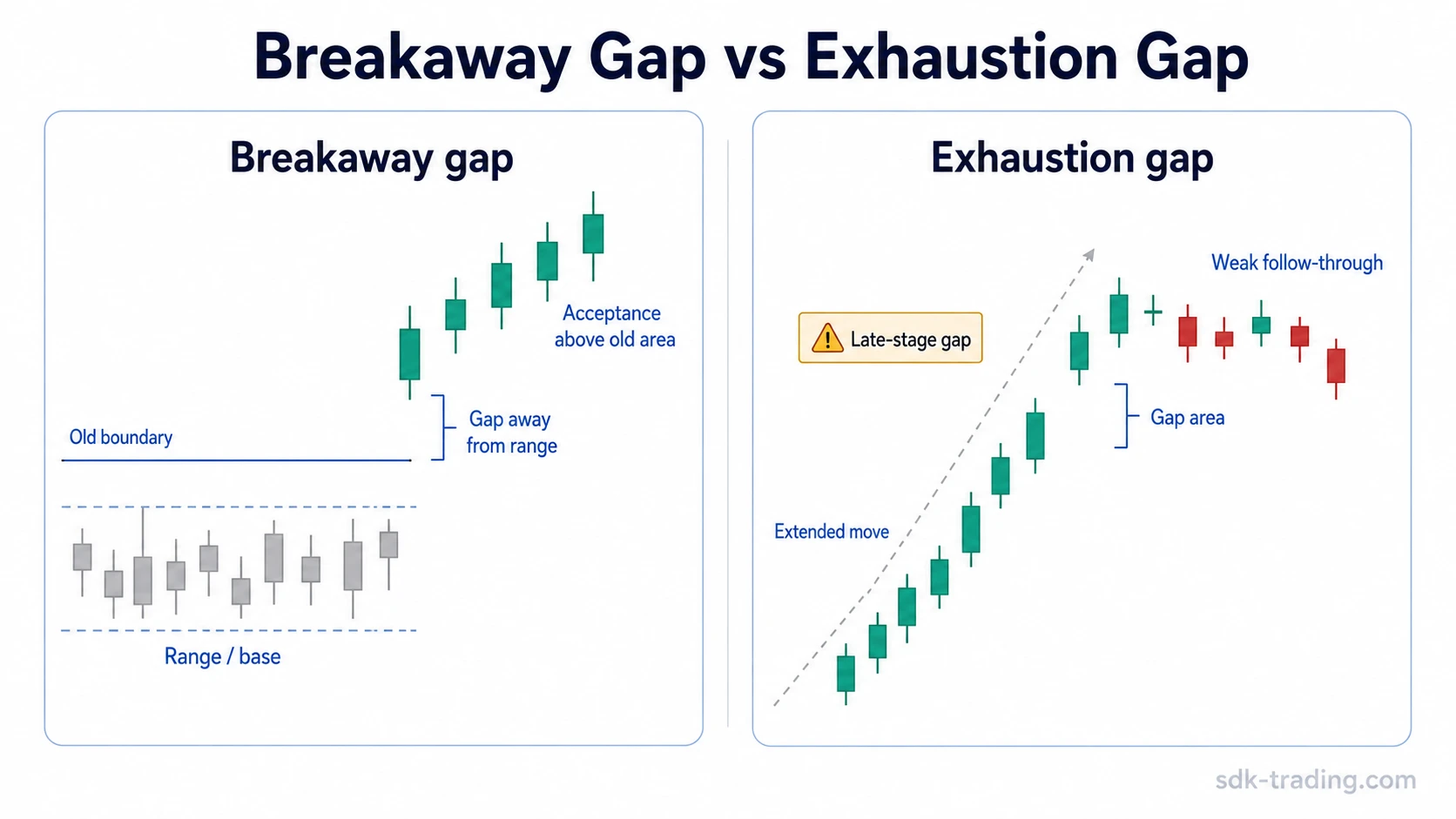Breakaway gap vs exhaustion gap structural comparison showing a gap away from a range beside a late-stage gap after an extended move.