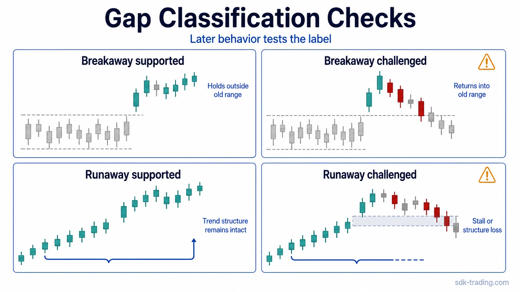 Infographic comparing behavior that supports or challenges breakaway gap and runaway gap classification