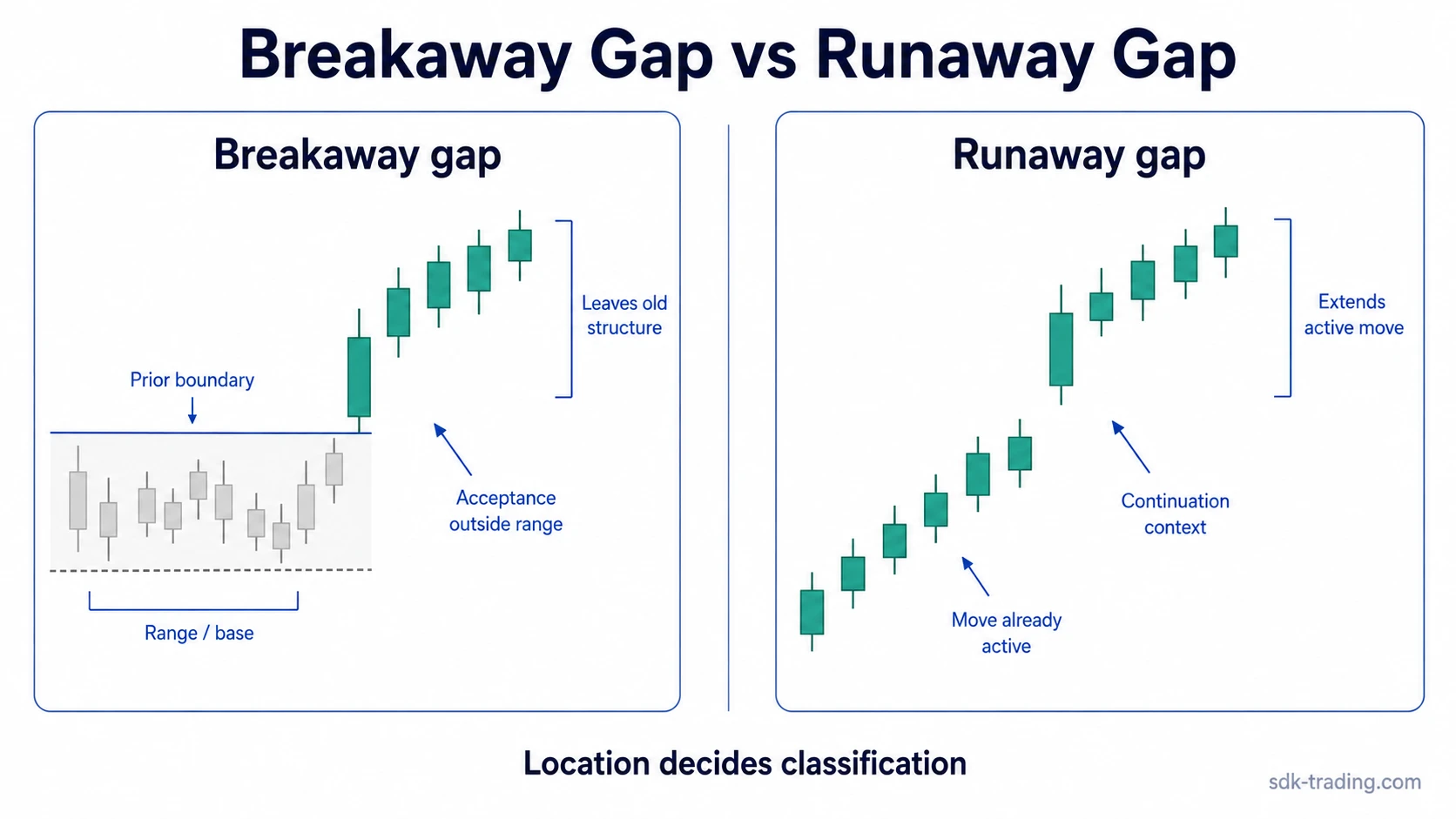 Breakaway gap versus runaway gap infographic comparing a range break with a mid-trend continuation gap