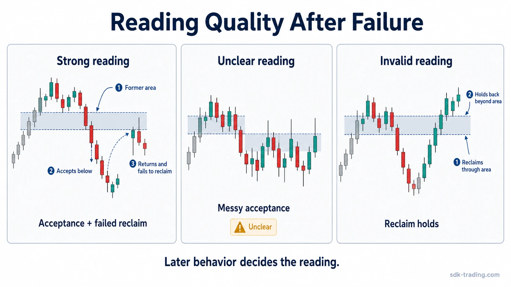 Three-panel diagram comparing strong, unclear, and invalid breaker block readings after a former area fails