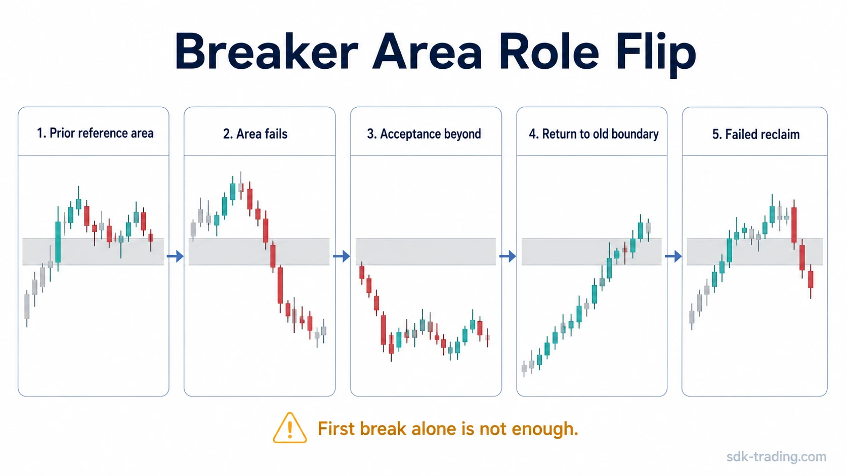 Diagram of a breaker block sequence with prior reference area, failure, acceptance, retest, and failed reclaim