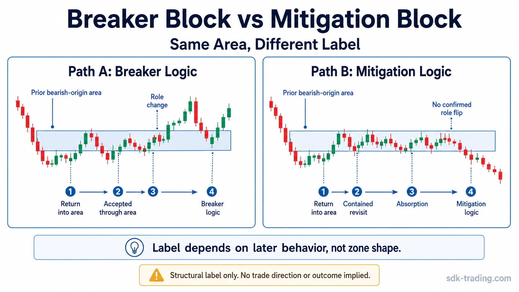 Side-by-side chart diagram comparing breaker block logic with mitigation block logic around the same prior bearish-origin area.