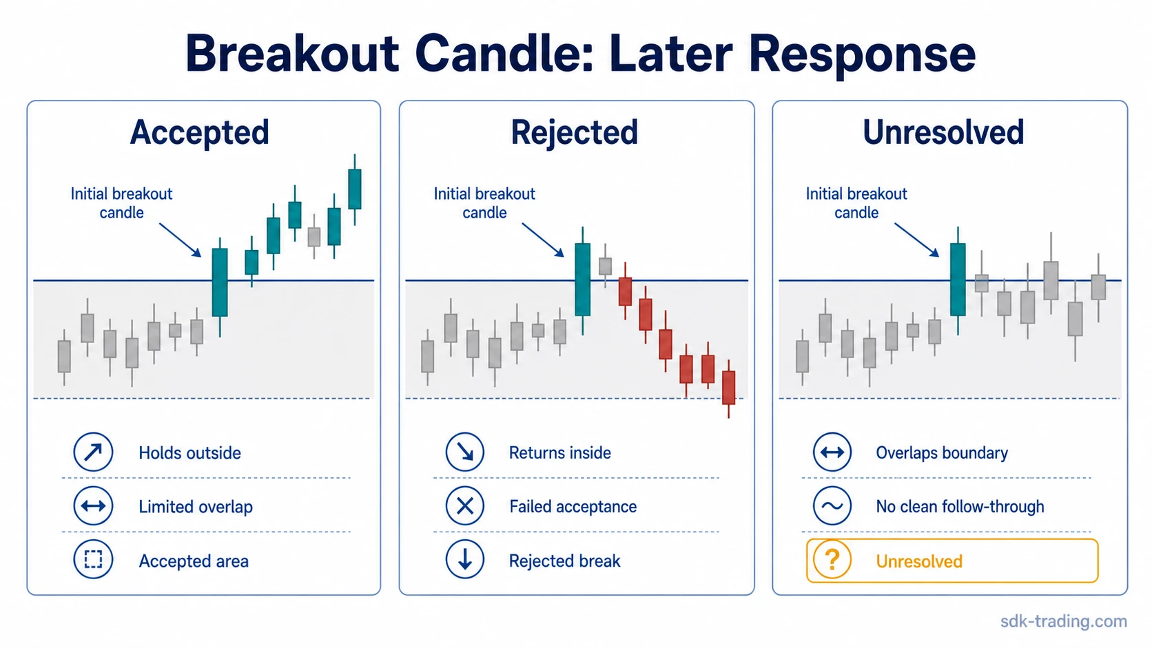 Breakout candle diagram comparing accepted, rejected, and unresolved later price response