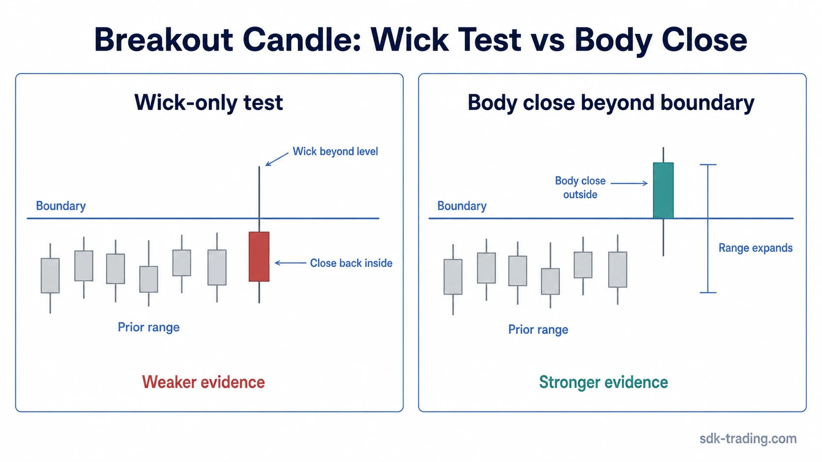 Breakout candle diagram comparing a wick-only boundary test with a body close beyond the boundary