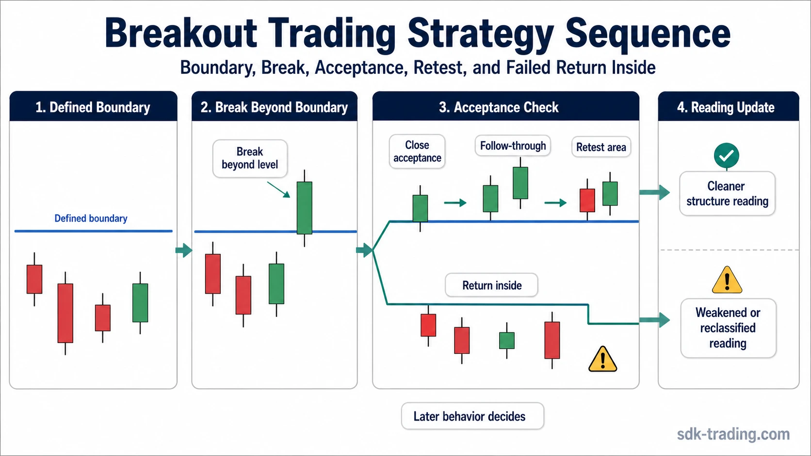 Breakout trading strategy sequence map showing boundary, break, close acceptance, retest behavior, and return-inside failure branch.