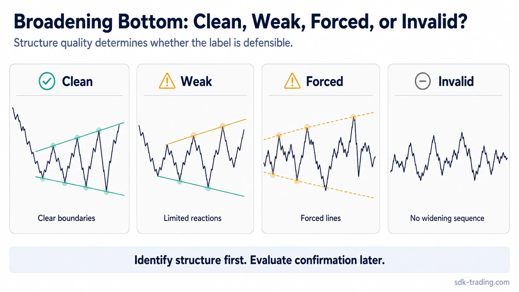 Clean, weak, forced, and invalid broadening bottom structures compared by boundary quality, swing expansion, and repeated reactions