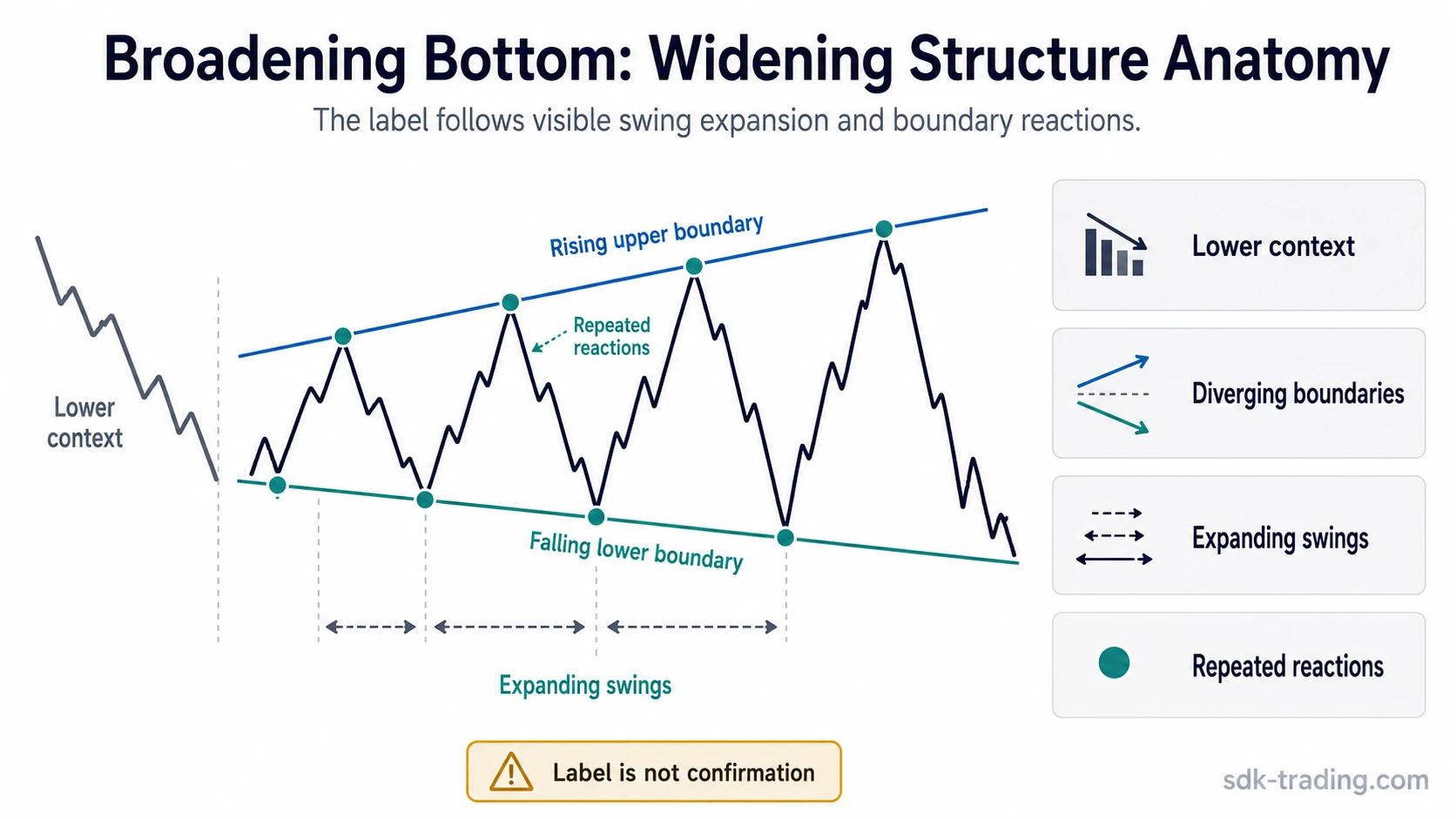 Broadening bottom chart structure with rising upper boundary, falling lower boundary, expanding swings, and repeated boundary reactions
