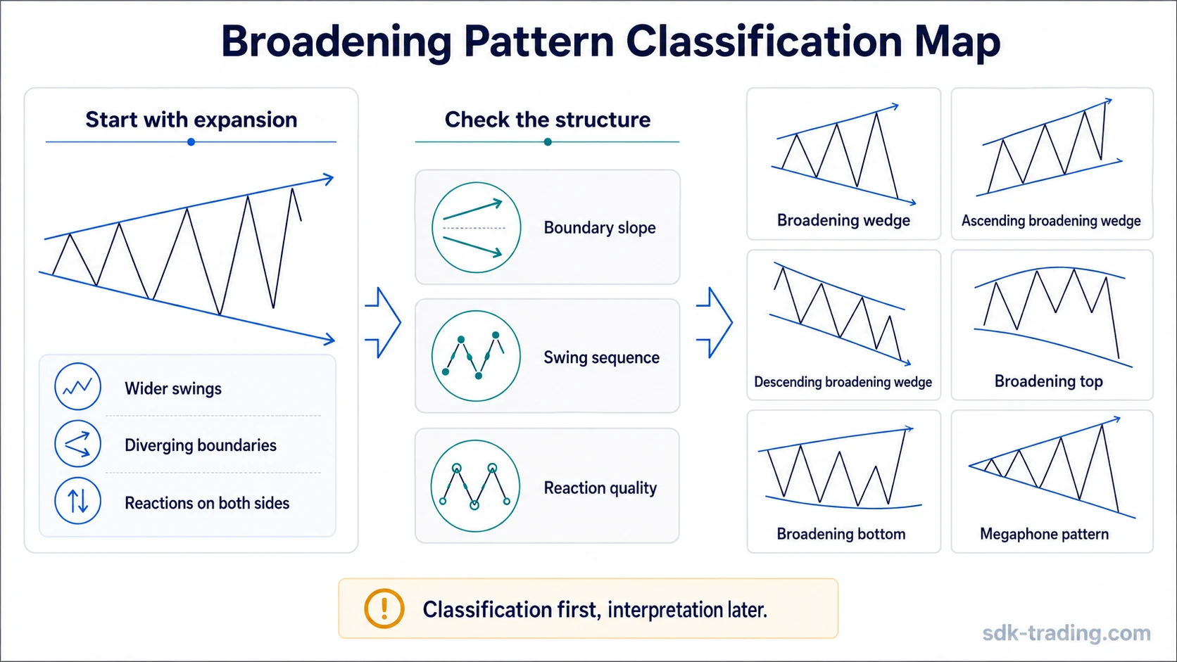 Broadening pattern classification map showing range expansion, boundary slope, swing sequence, and related pattern labels