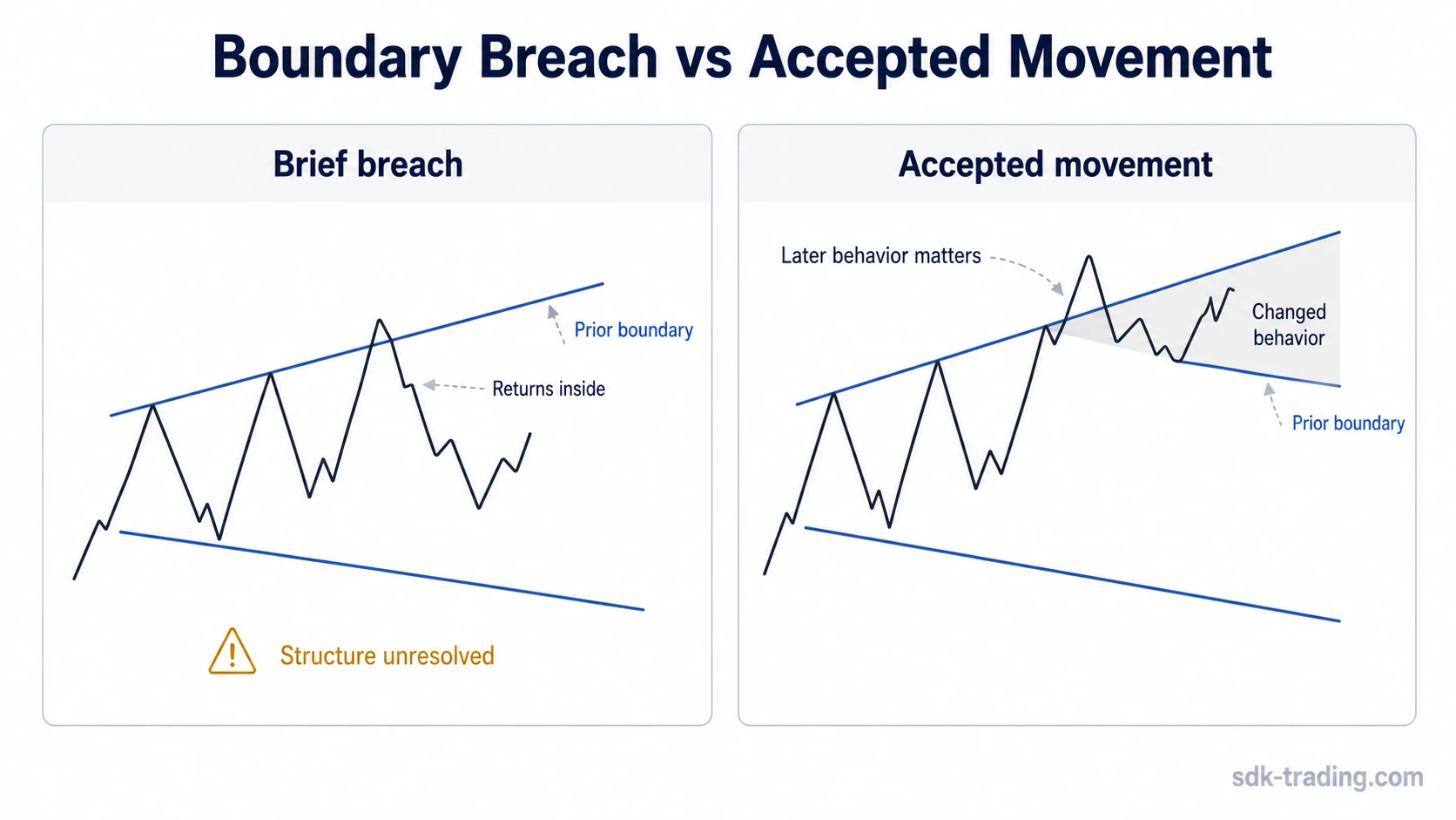 Broadening top boundary breach compared with accepted movement beyond the prior structure.