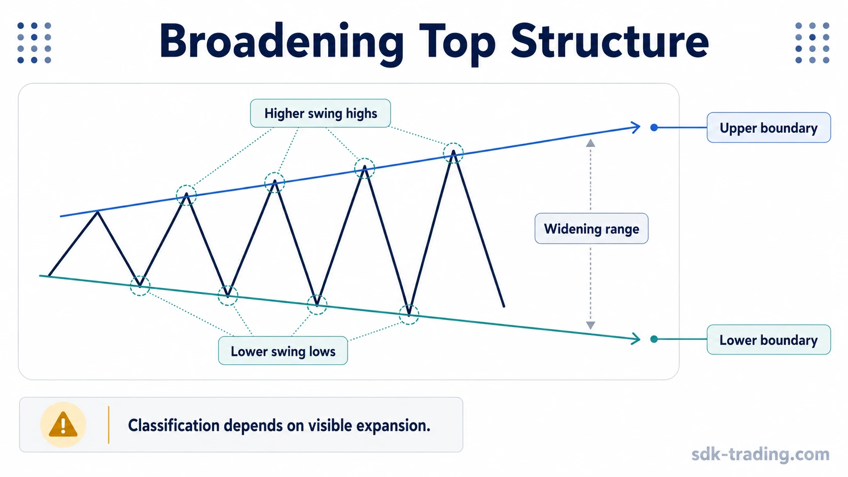 Broadening top structure with higher swing highs, lower swing lows, and widening boundaries.
