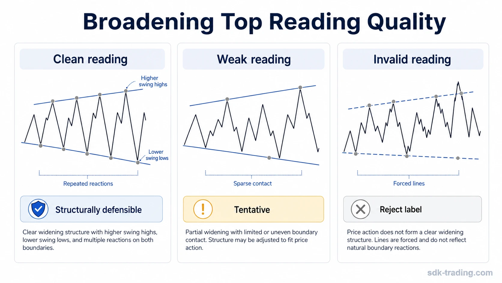 Valid, weak, and invalid broadening top readings compared by boundary reactions and widening range.