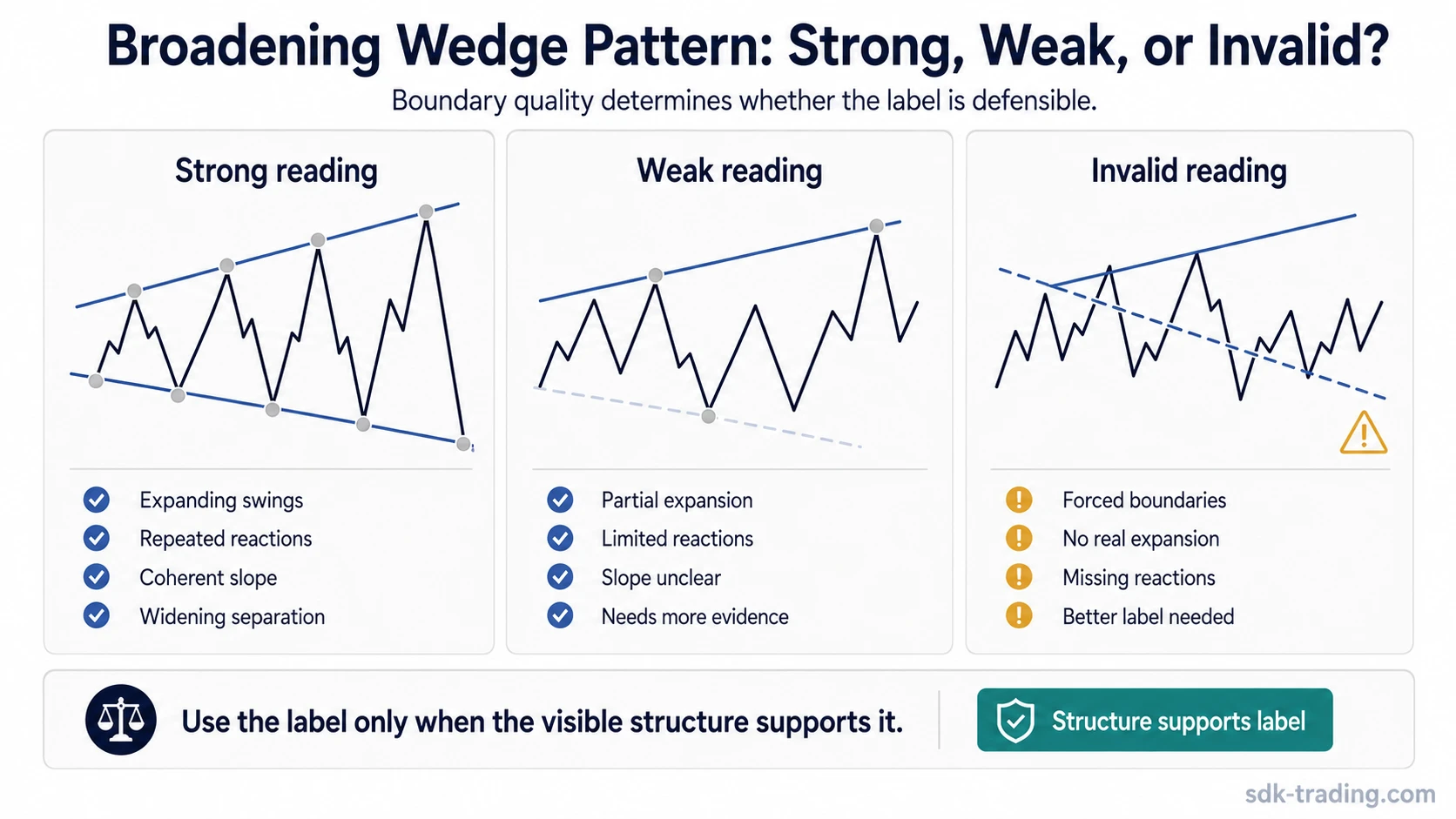 Broadening wedge comparison showing a strong reading, weak reading, and invalid reading based on boundary quality and swing expansion.