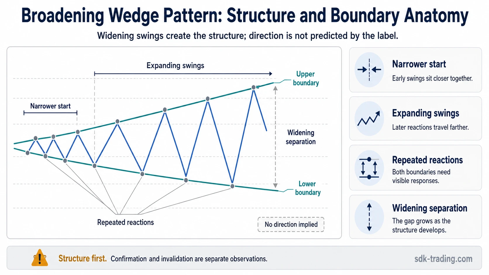 Broadening wedge pattern diagram showing expanding swings between two sloping boundaries with repeated reactions.