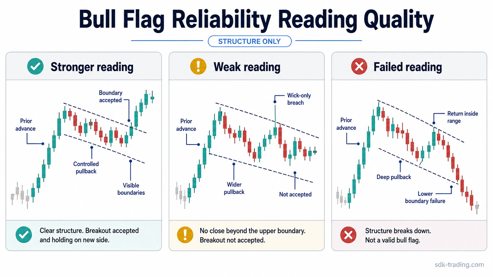 Three bull flag reliability examples comparing stronger, weak, and failed readings with prior advance, pullback, boundaries, and breakout acceptance