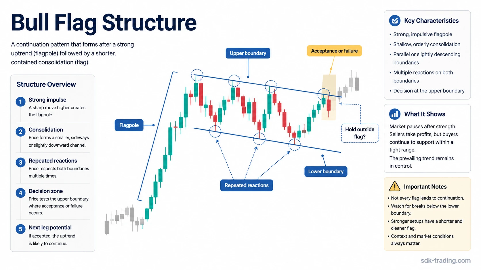 Bull flag pattern diagram with an upward flagpole, corrective flag, parallel boundaries, reaction points, and acceptance or failure area.