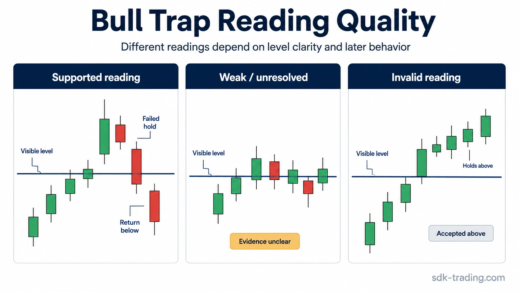 Three-panel bull trap comparison showing supported, weak unresolved, and invalid readings after a break above a visible level.