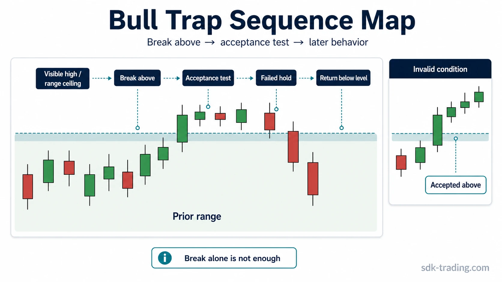 Bull trap sequence showing a visible range ceiling, break above, acceptance test, failed hold, and return below the level.