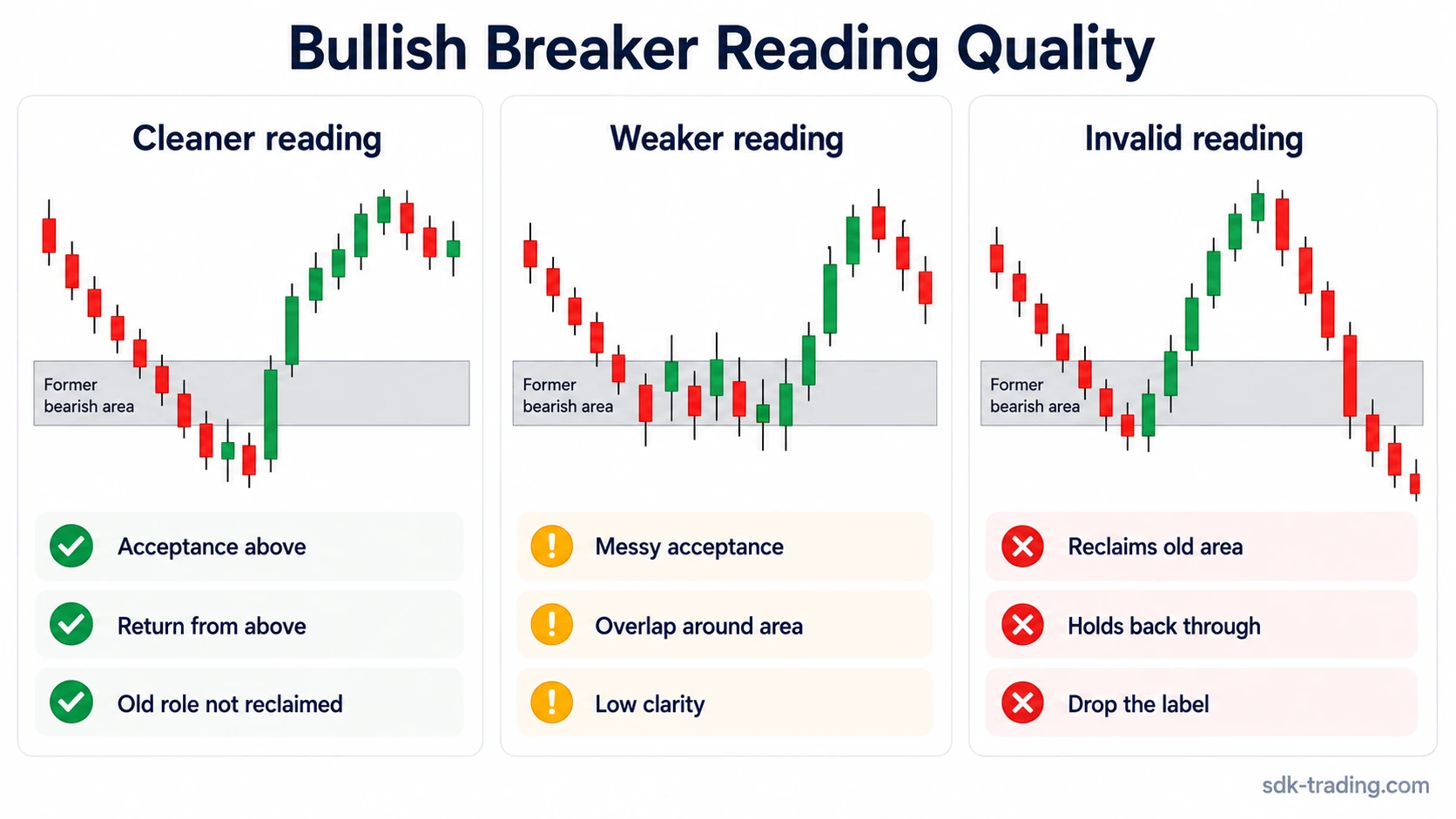 Bullish breaker block reading quality comparison showing clean, weak, and invalid role-flip readings after acceptance above a former bearish area.