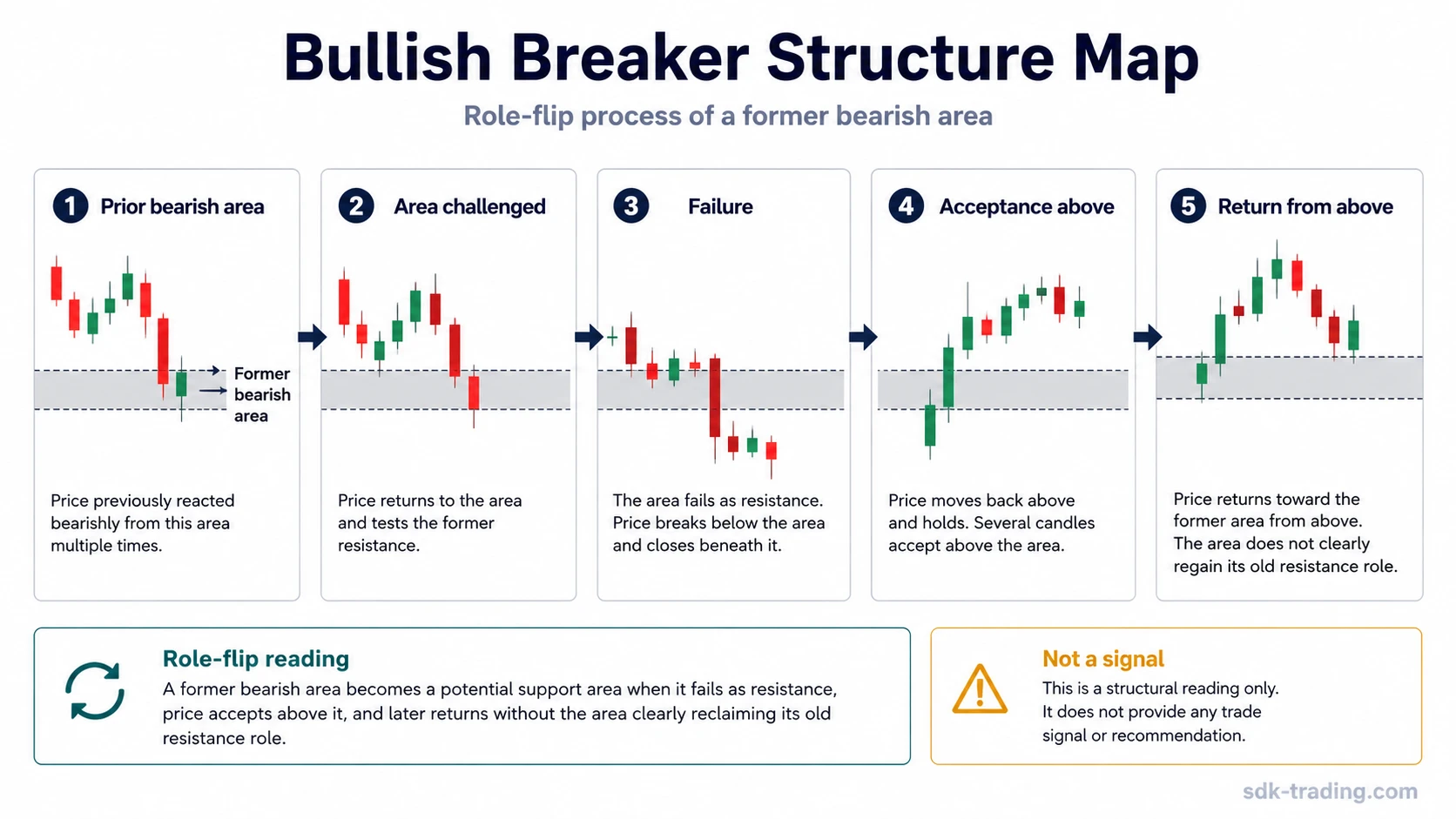 Bullish breaker block structure map showing a former bearish area failing, acceptance above it, and later opposite-side behavior.