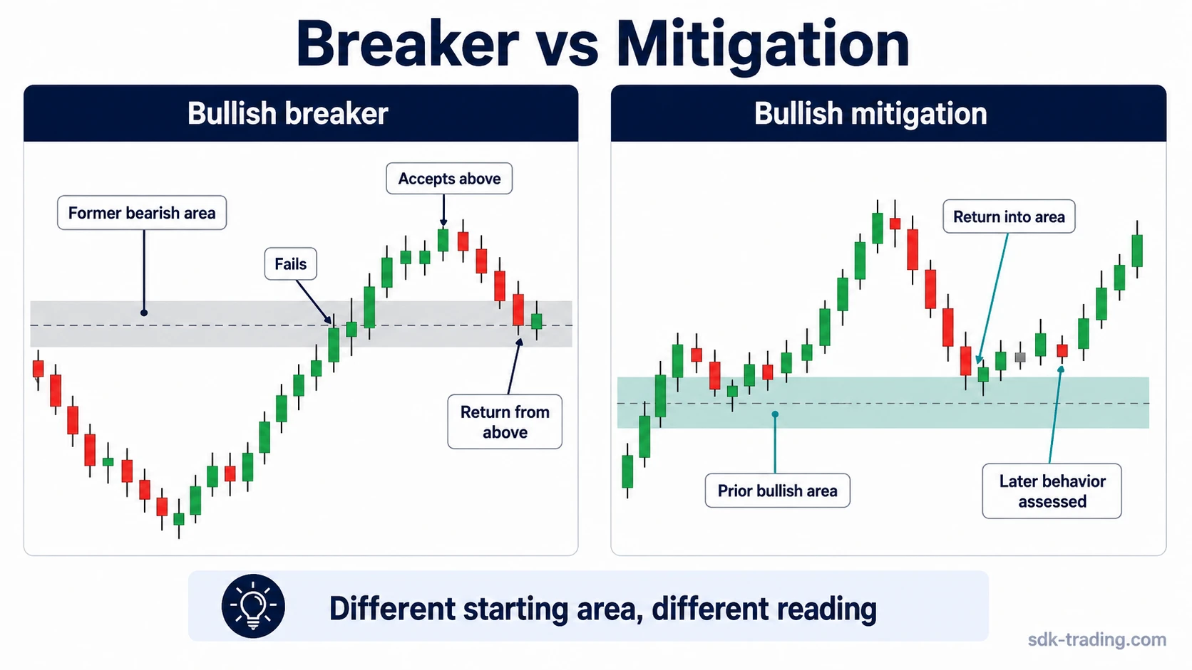 Bullish breaker block versus bullish mitigation block comparison showing a failed bearish area versus a return into a prior bullish reference area.