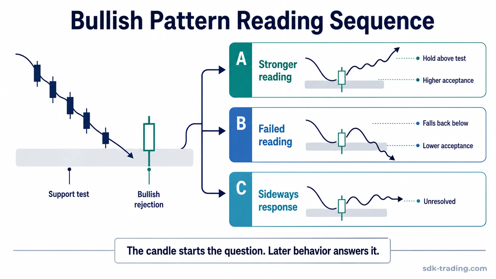 Bullish candlestick pattern sequence showing support test, rejection, follow-through, failed reading, and unresolved response