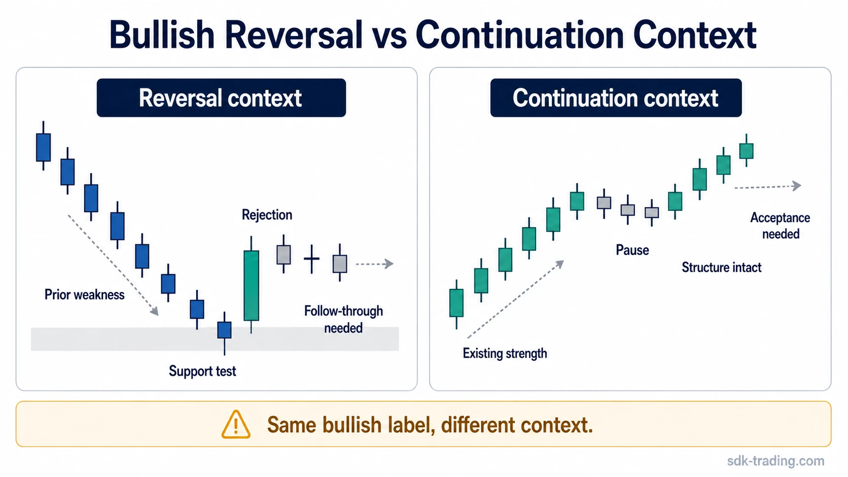 Bullish reversal and bullish continuation candlestick contexts compared side by side