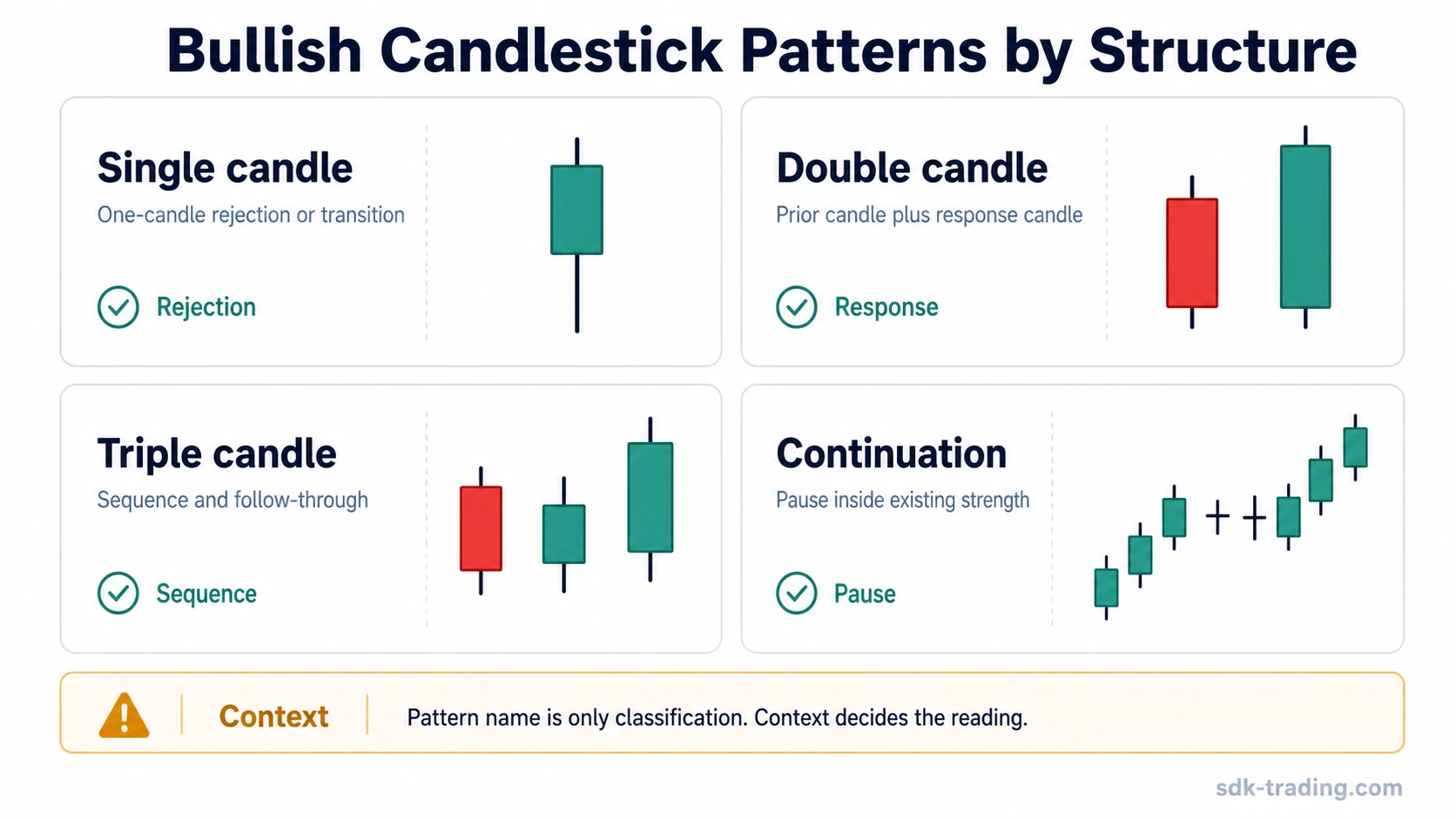 Bullish candlestick patterns grouped into single, double, triple, and continuation structures