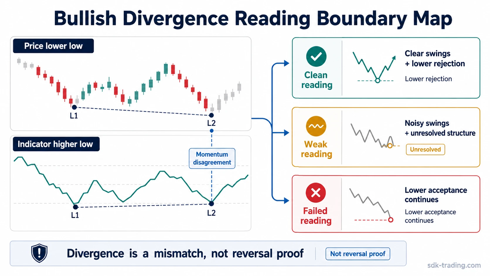 Bullish divergence diagram comparing a price lower low with an indicator higher low and clean, weak, and failed readings